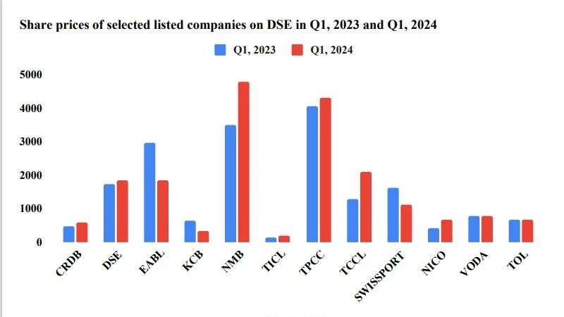Share prices of selected listed companies on DSE in Q1, 2023 and Q1, 2024