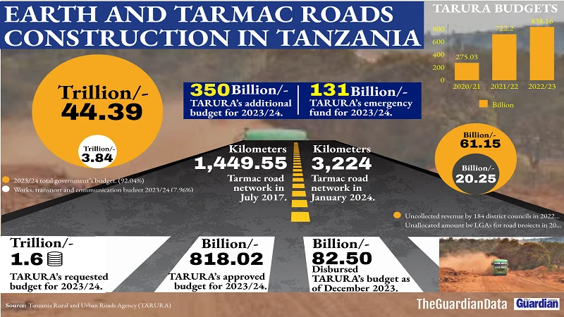 Rural roads info graphics.