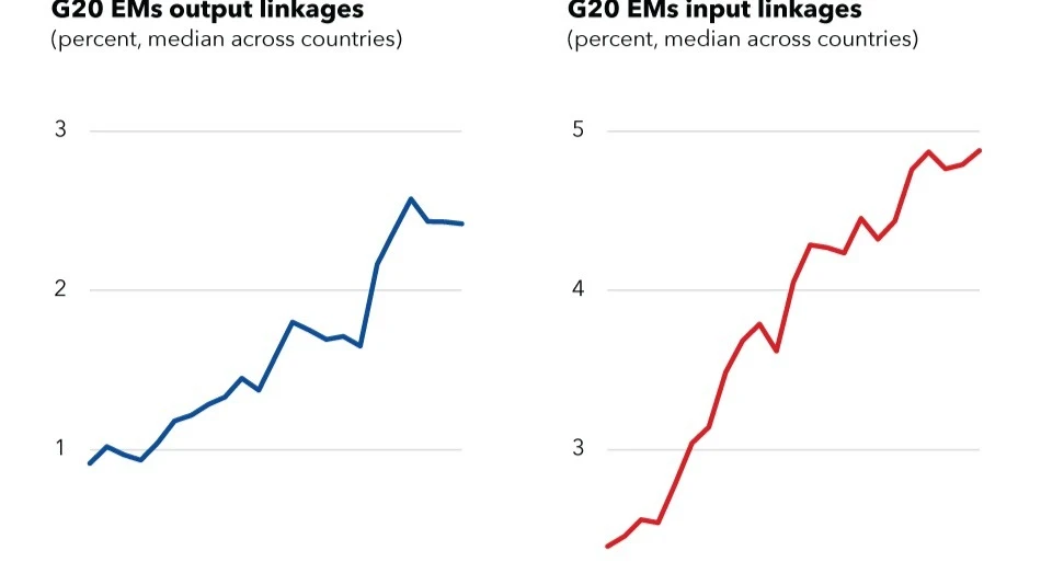  A chart on the impact of spillovers on global GDP by G20 emerging markets.