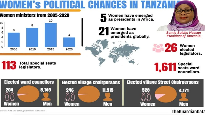 Infographics on women's political chances in Tanzania
