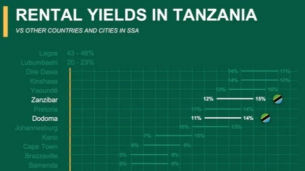 
An illustration of rental yields in Tanzania
