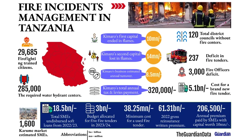 An illustration showing the state of fire incidents and management in Tanzania.