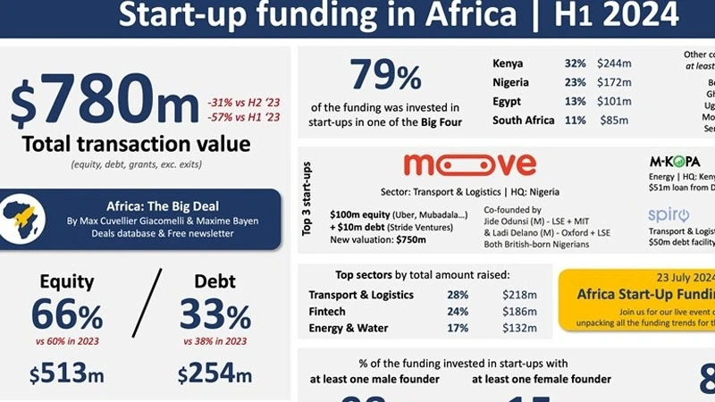 An illustration of Start-up funding in Africa.