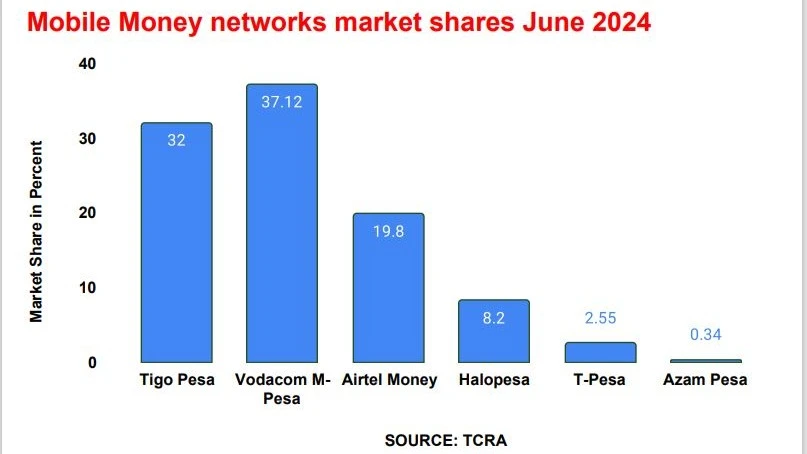 Mobile money networks market shares