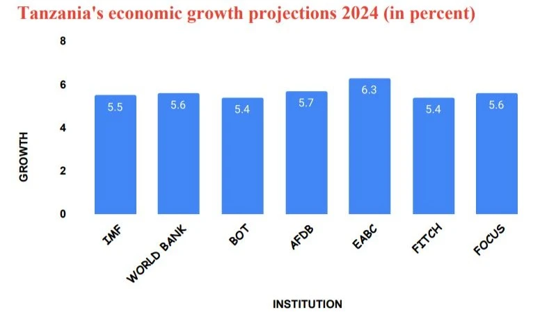 Tanzania economic growth projection  (2024) in percent