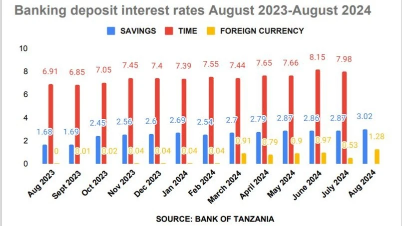 The banks and Bank of Tanzania (BoT) calculations data