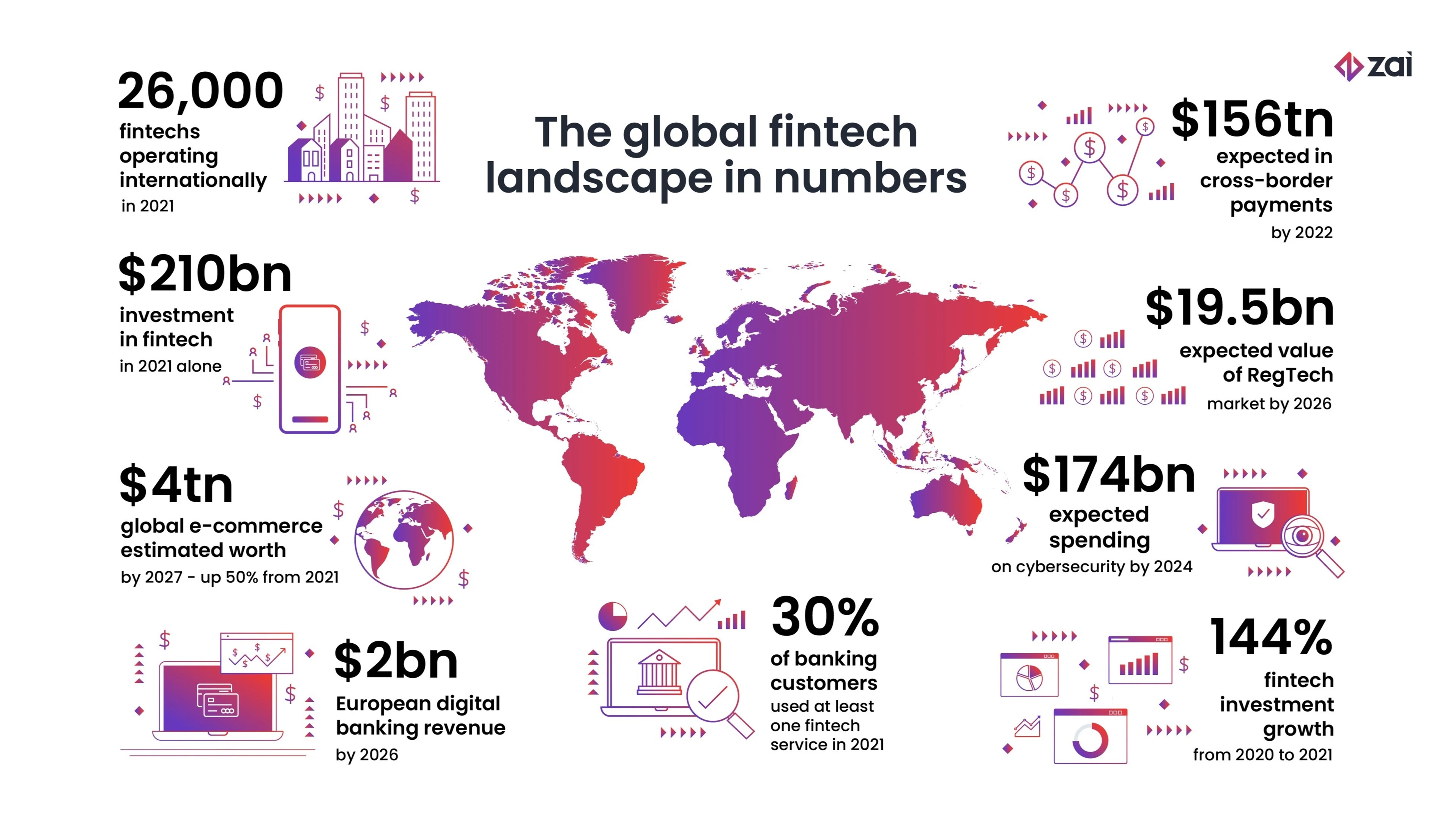 The Global Fintech landscape in numbers