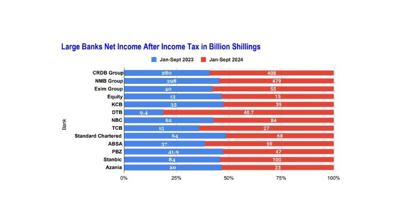 The bank’s net income rose from 41.9bn/- to 47.2bn/-, with total shareholder funds growing from 223bn/- to 232bn/-.