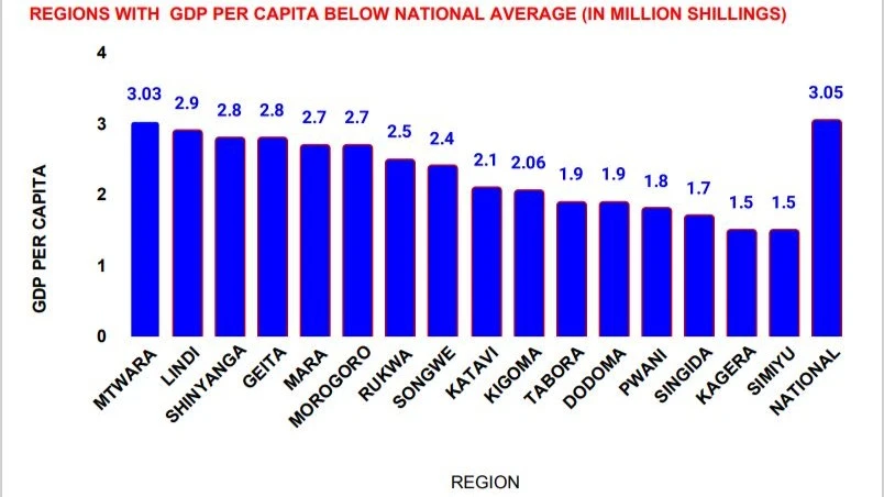 Regions with GDP per capita below national average