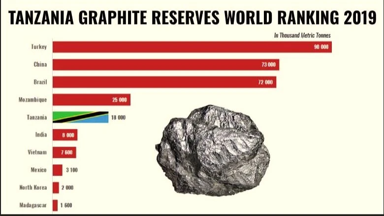 This approach aims to reduce investor start-up times and minimize risks associated with unproven resources. Dr. Mwasse concluded by urging other African nations to strengthen their state-owned mining corporations to drive critical mineral development. 