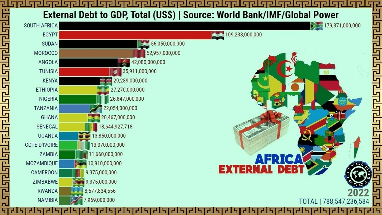 Africa External DEBT