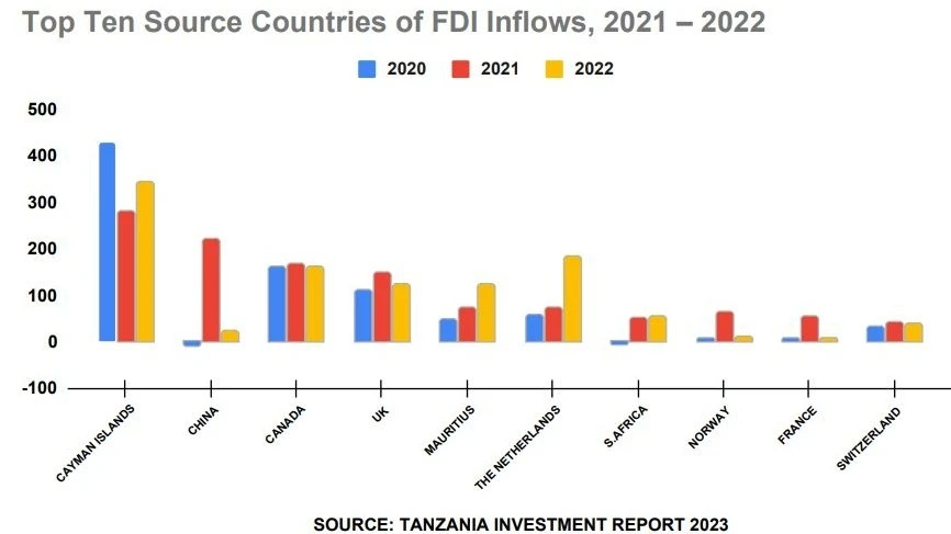 Top Ten Source Countries of FDI Inflows, 2021 – 2022