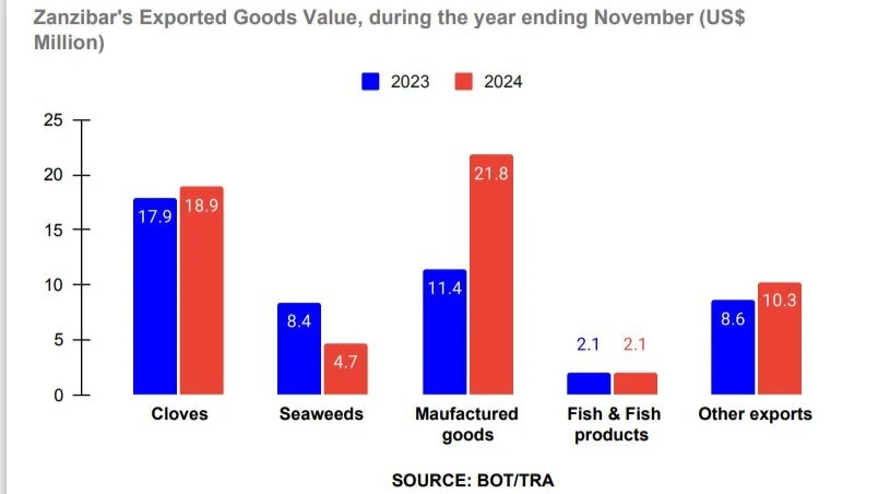 Official data show that between January and June 2024, manufacturing was the leading sector for attracting investment projects, with 196 projects worth US$1.42 billion.