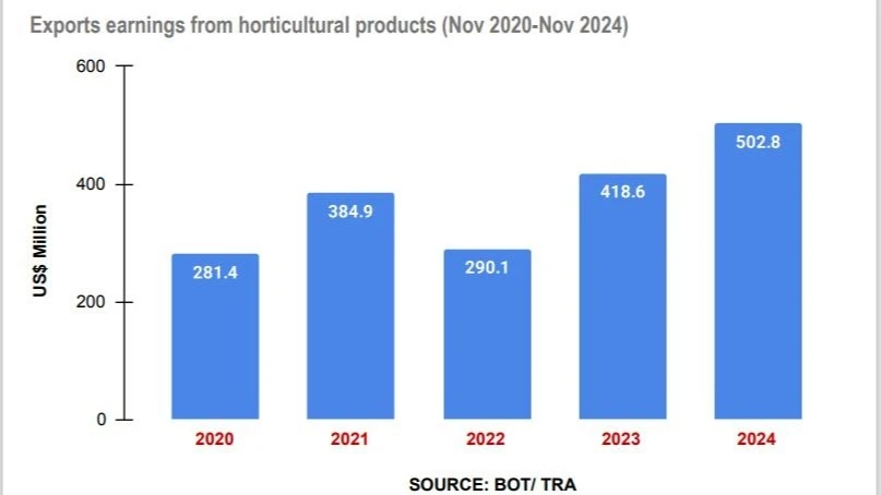 The exports of other unspecified horticultural products also recorded increased earnings as they amounted to US$34 million from US$32.9 million respectively.