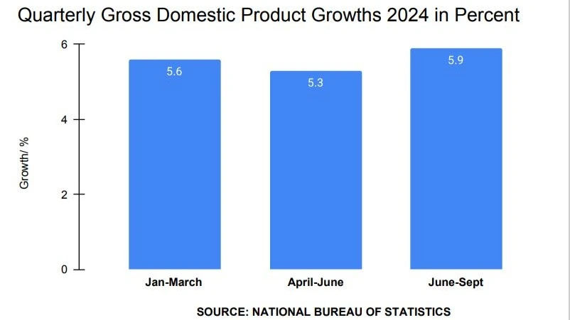 The NBS report shows the quarterly GDP, at 2015 constant market prices, amounted to 37.5trn/-, compared to 35.4trn/- recorded in Q3, 2023, although was lower than 38.3trn/- recorded during the second quarter of last year.