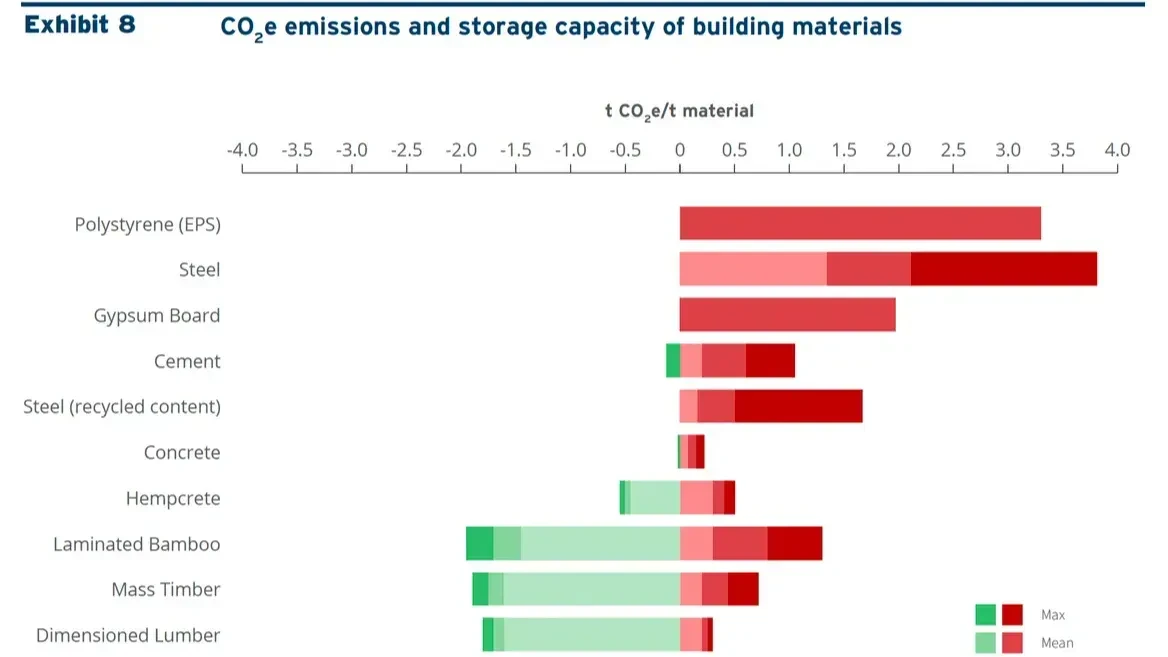 The carbon-storing materials considered in this work include wood, bio-based plastic, carbonateable cement, carbonate-based aggregate, biochar cement filler, portlandite brick, biomass fiber-based brick, and bio-based asphalt bitumen. 