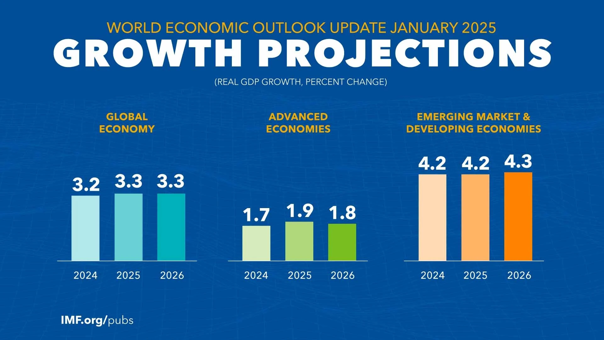 An intensification of protectionist policies, for instance, in the form of a new wave of tariffs, could exacerbate trade tensions, lower investment, reduce market efficiency, distort trade flows, and again disrupt supply chains. 