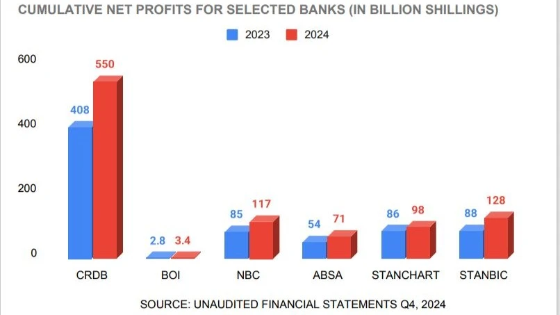 Stanbic Bank Tanzania net income amounted to 128bn/- last year, of which 27bn/- were generated during the fourth quarter, compared to a cumulative net profit of 88bn/- recorded during 2023.