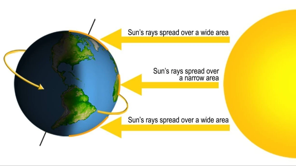 Sun’s overhead position