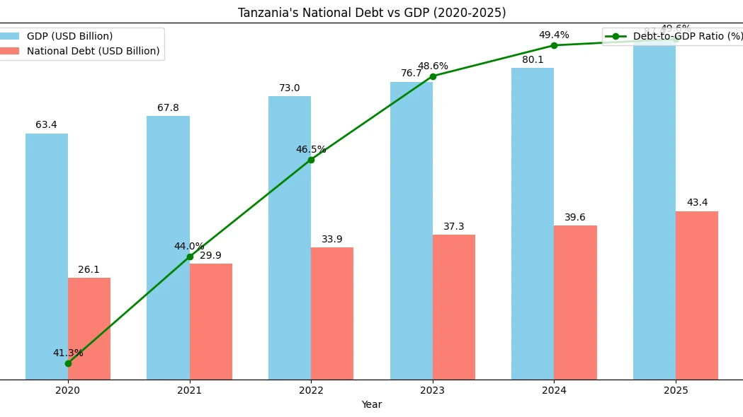 Tanzania’s rapid public debt growth   raising fiscal sustainability concerns