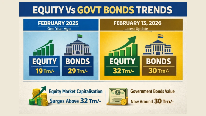 Equity market overtakes government t debt   instruments in a historic shift stock market
