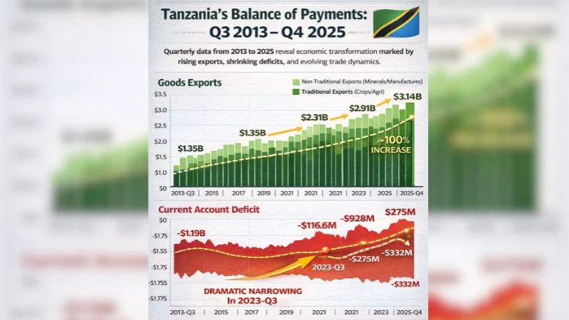 Why Tanzania’s export increase must now  translate into a stronger external balance